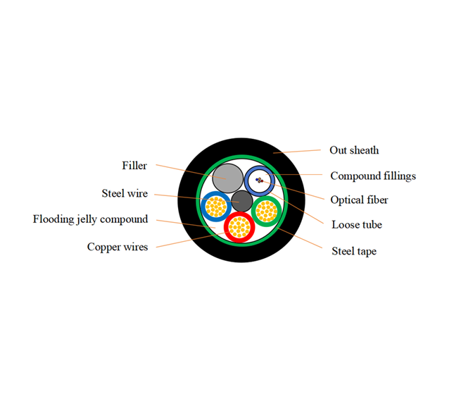 <p>
Hiphotonics makes optoelectronic composite cables that offer a lot of benefits that make them a popular choice. <br/> Opto-electric composite cable combines the best parts of optical fiber and cable to send both optical and electrical signals at high speeds. The optical fiber part lets data move quickly and with a lot of bandwidth, and the cable part lets power be transferred and equipment be powered to meet a wide range of application needs.<br/> Save space and money: The design of optical and electrical composite cables saves space and lowers the cost of materials and installation compared to separate wire. This makes it great for places where space and money are restricted, such data centers and smart buildings. <br/>High reliability and stability: Hiphotonics closely monitors the manufacturing process to make sure that the quality and performance of optoelectronic composite cables are always the same. They can work for a long time under harsh conditions, which guarantees that network connections will stay up and running. <br/>Adaptability and customization: Optoelectronic composite cables can be made to meet the particular needs of customers, including length, specifications, and types of interfaces. It can be used in many different situations and can meet the needs of different projects because it is so flexible. <br/> Sustainability and protecting the environment: Hiphotonics is dedicated to making products that are good for the environment. Optoelectronic composite cables are made from materials that may be used again and again and in ways that are good for the environment. They also follow the idea of sustainable development.
</p>