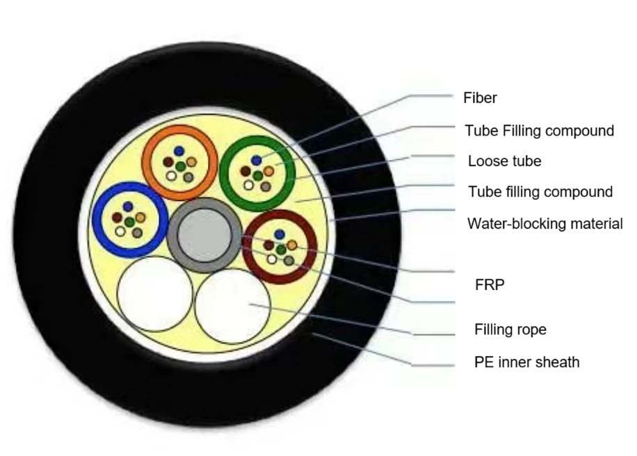 c&acirc;ble ext&eacute;rieur tube l&acirc;che di&eacute;lectrique