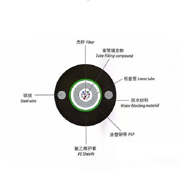 Outdoor Unitube light-armored cable